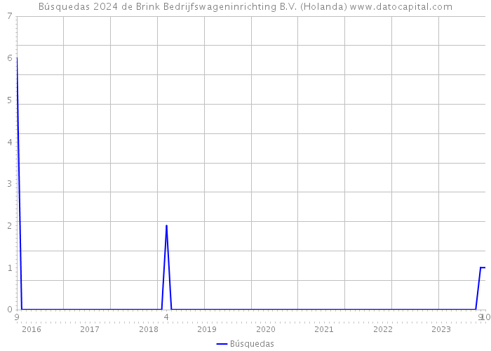 Búsquedas 2024 de Brink Bedrijfswageninrichting B.V. (Holanda) 