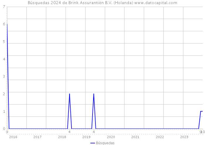 Búsquedas 2024 de Brink Assurantiën B.V. (Holanda) 