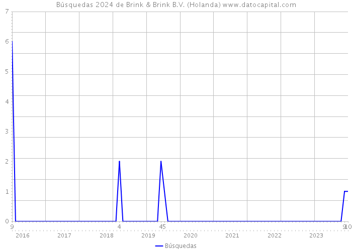 Búsquedas 2024 de Brink & Brink B.V. (Holanda) 