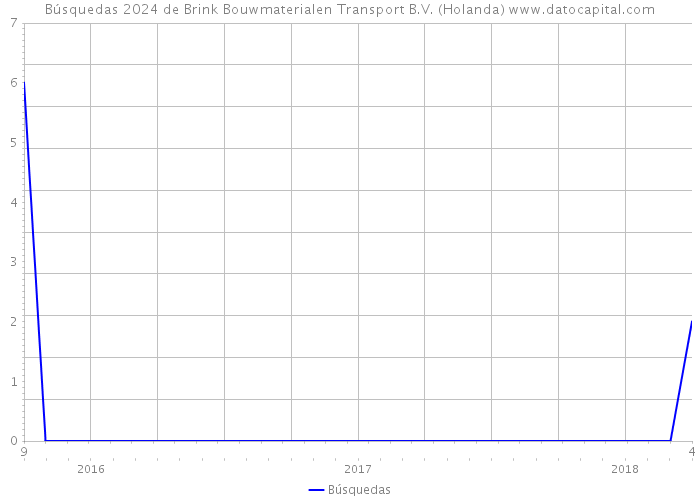 Búsquedas 2024 de Brink Bouwmaterialen Transport B.V. (Holanda) 