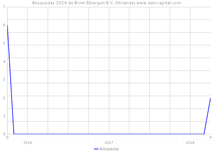 Búsquedas 2024 de Brink Eibergen B.V. (Holanda) 
