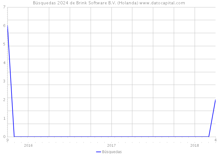Búsquedas 2024 de Brink Software B.V. (Holanda) 