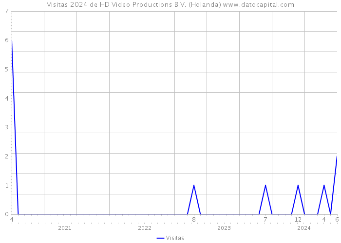 Visitas 2024 de HD Video Productions B.V. (Holanda) 