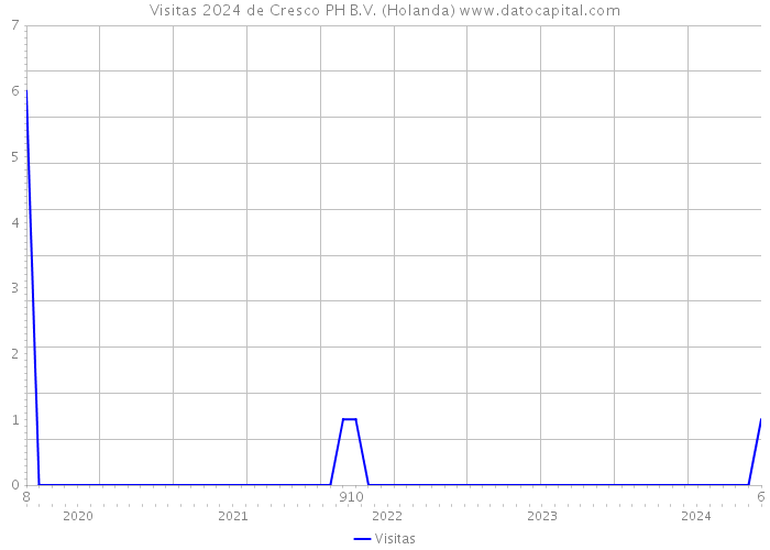 Visitas 2024 de Cresco PH B.V. (Holanda) 