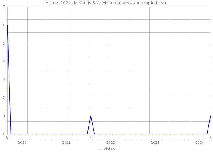 Visitas 2024 de Kiadis B.V. (Holanda) 