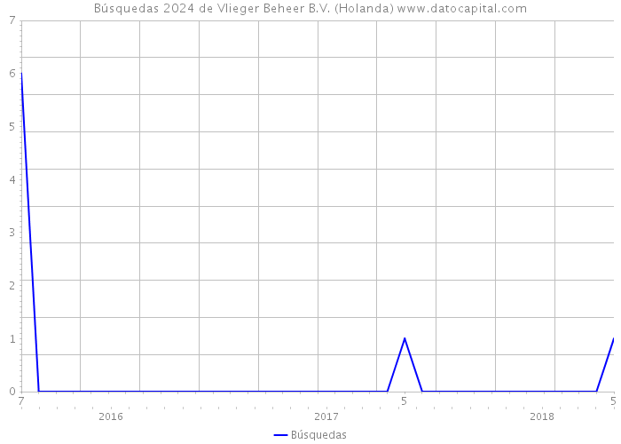 Búsquedas 2024 de Vlieger Beheer B.V. (Holanda) 