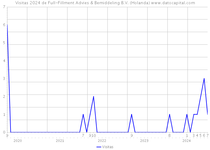 Visitas 2024 de Full-Fillment Advies & Bemiddeling B.V. (Holanda) 