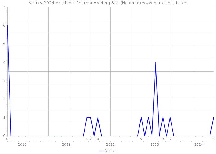 Visitas 2024 de Kiadis Pharma Holding B.V. (Holanda) 