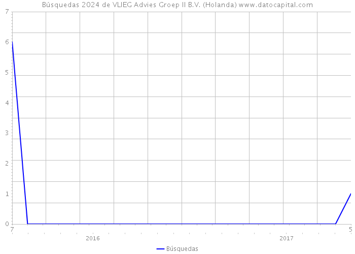 Búsquedas 2024 de VLIEG Advies Groep II B.V. (Holanda) 