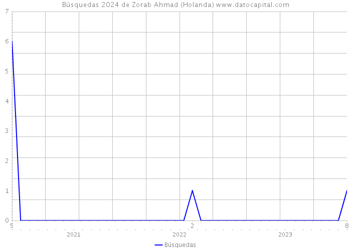 Búsquedas 2024 de Zorab Ahmad (Holanda) 