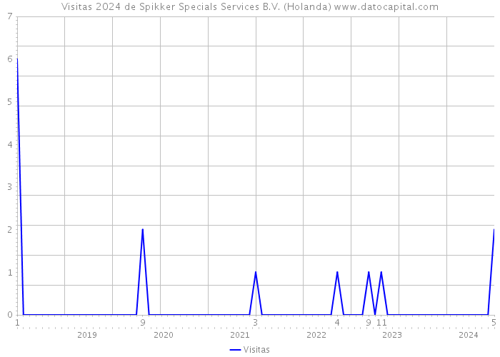 Visitas 2024 de Spikker Specials Services B.V. (Holanda) 