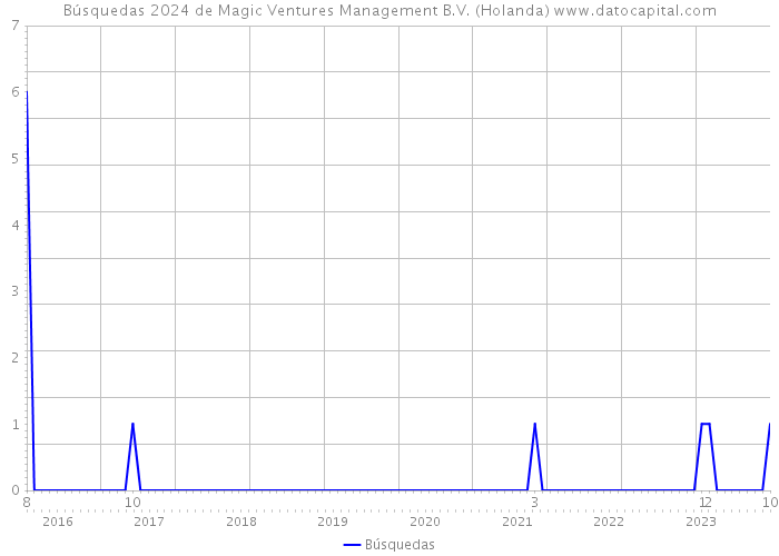 Búsquedas 2024 de Magic Ventures Management B.V. (Holanda) 