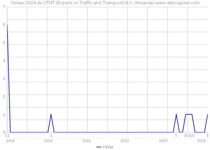 Visitas 2024 de XTNT (Experts in Traffic and Transport) B.V. (Holanda) 