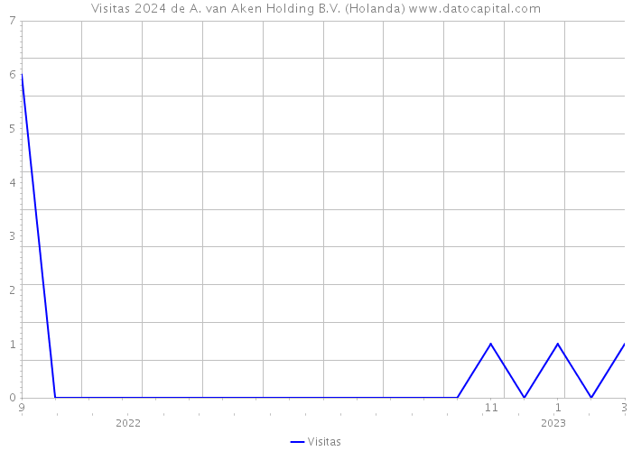 Visitas 2024 de A. van Aken Holding B.V. (Holanda) 