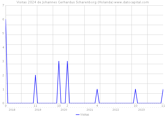 Visitas 2024 de Johannes Gerhardus Scharenborg (Holanda) 