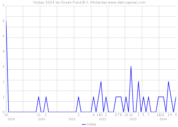 Visitas 2024 de Ocean Fund B.V. (Holanda) 