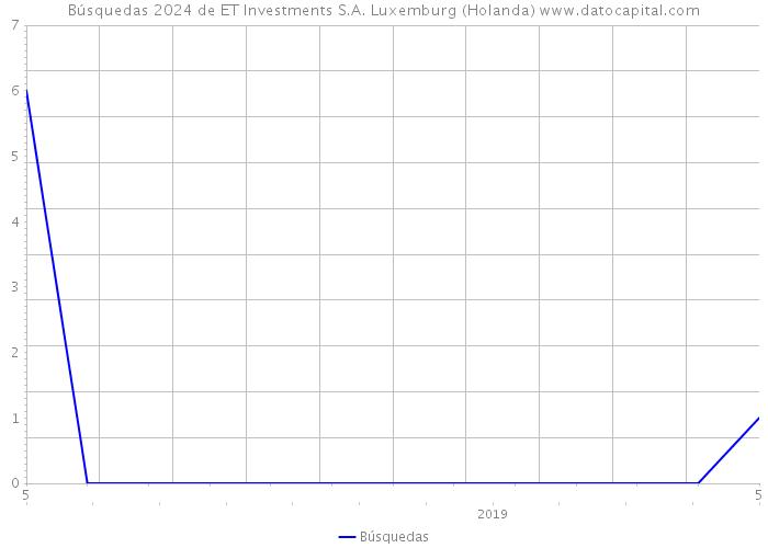 Búsquedas 2024 de ET Investments S.A. Luxemburg (Holanda) 