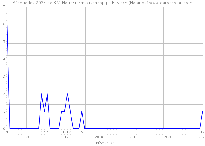 Búsquedas 2024 de B.V. Houdstermaatschappij R.E. Visch (Holanda) 