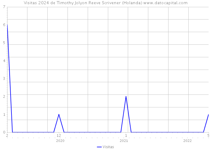 Visitas 2024 de Timothy Jolyon Reeve Scrivener (Holanda) 