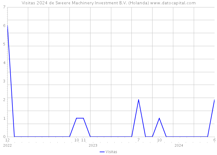 Visitas 2024 de Sweere Machinery Investment B.V. (Holanda) 