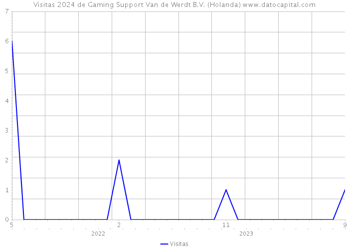Visitas 2024 de Gaming Support Van de Werdt B.V. (Holanda) 