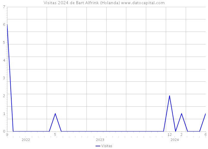 Visitas 2024 de Bart Alfrink (Holanda) 