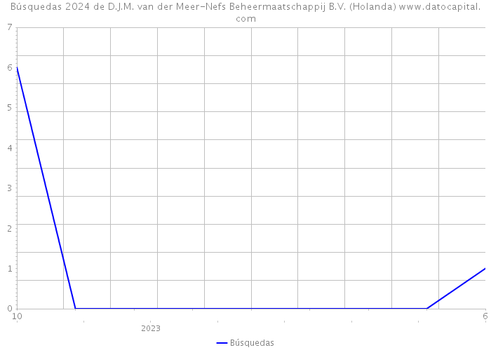 Búsquedas 2024 de D.J.M. van der Meer-Nefs Beheermaatschappij B.V. (Holanda) 