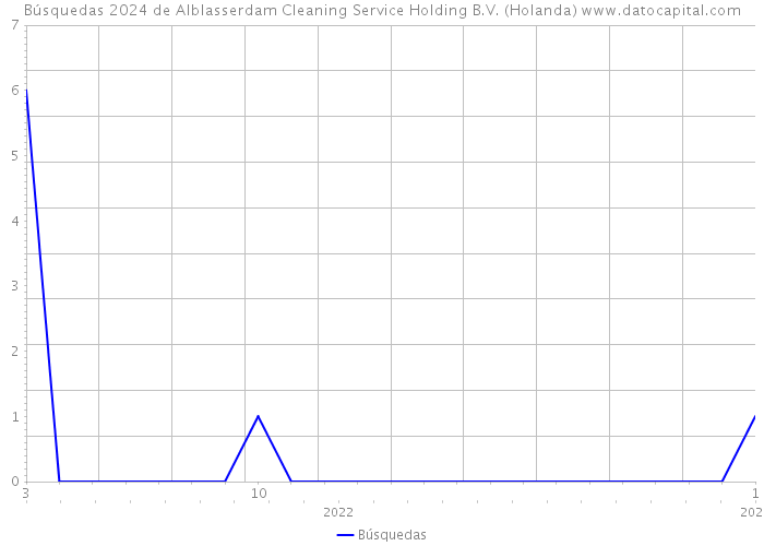Búsquedas 2024 de Alblasserdam Cleaning Service Holding B.V. (Holanda) 