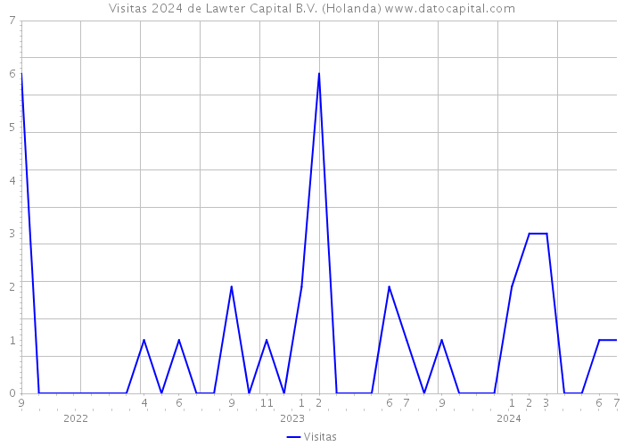 Visitas 2024 de Lawter Capital B.V. (Holanda) 