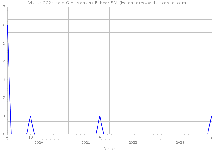 Visitas 2024 de A.G.M. Mensink Beheer B.V. (Holanda) 