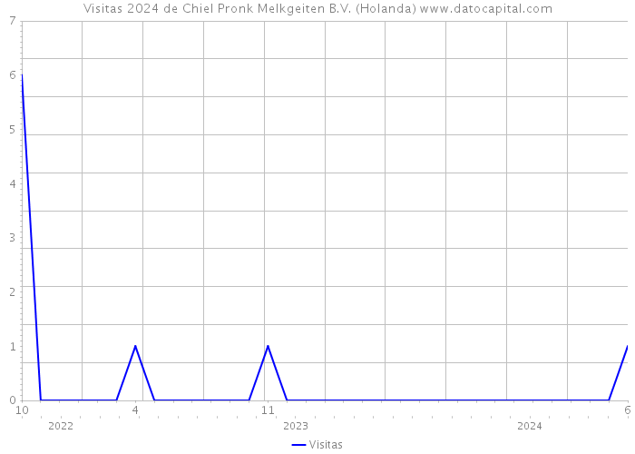 Visitas 2024 de Chiel Pronk Melkgeiten B.V. (Holanda) 