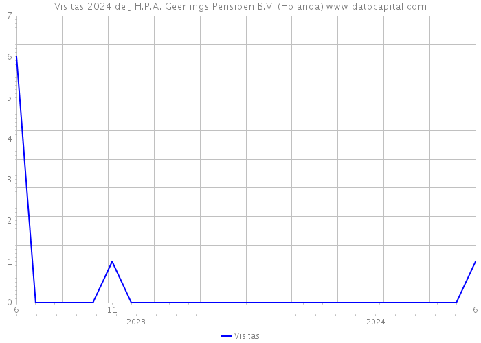 Visitas 2024 de J.H.P.A. Geerlings Pensioen B.V. (Holanda) 