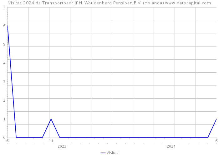 Visitas 2024 de Transportbedrijf H. Woudenberg Pensioen B.V. (Holanda) 