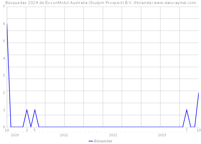 Búsquedas 2024 de ExxonMobil Australia (Sculpin Prospect) B.V. (Holanda) 