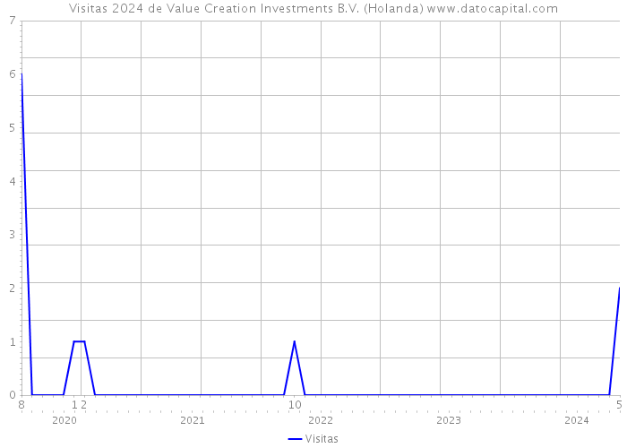 Visitas 2024 de Value Creation Investments B.V. (Holanda) 
