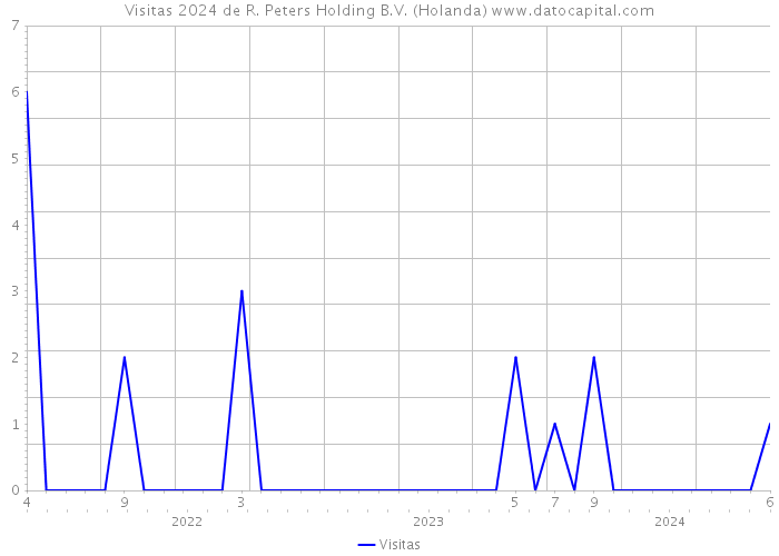 Visitas 2024 de R. Peters Holding B.V. (Holanda) 