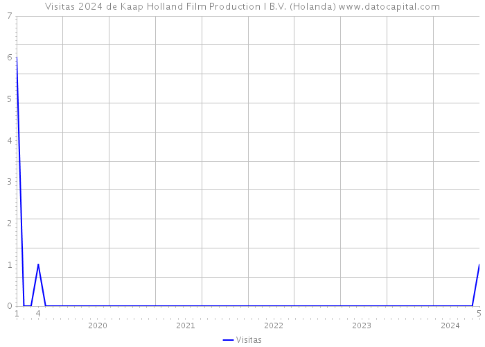 Visitas 2024 de Kaap Holland Film Production I B.V. (Holanda) 