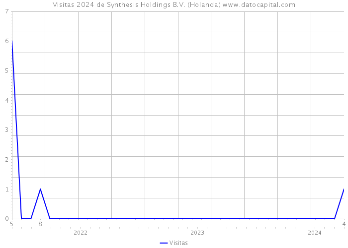 Visitas 2024 de Synthesis Holdings B.V. (Holanda) 
