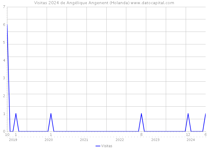 Visitas 2024 de Angélique Angenent (Holanda) 