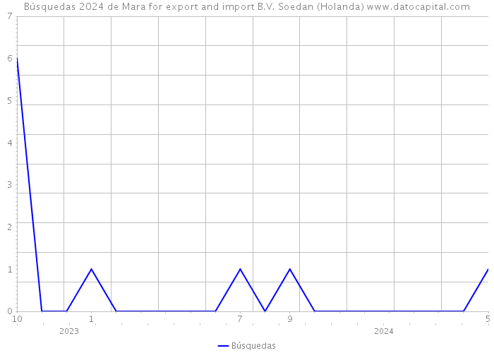 Búsquedas 2024 de Mara for export and import B.V. Soedan (Holanda) 