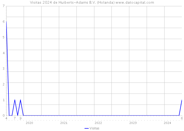 Visitas 2024 de Huiberts-Adams B.V. (Holanda) 