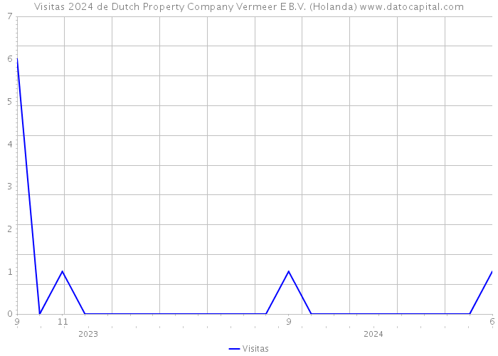 Visitas 2024 de Dutch Property Company Vermeer E B.V. (Holanda) 