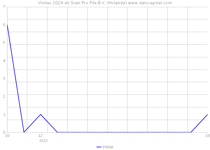 Visitas 2024 de Scan Pro File B.V. (Holanda) 