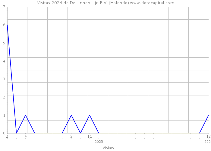 Visitas 2024 de De Linnen Lijn B.V. (Holanda) 