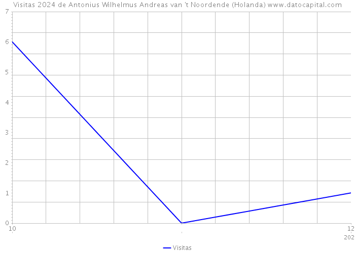 Visitas 2024 de Antonius Wilhelmus Andreas van 't Noordende (Holanda) 