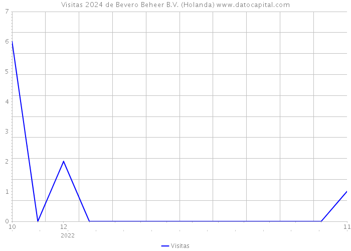 Visitas 2024 de Bevero Beheer B.V. (Holanda) 