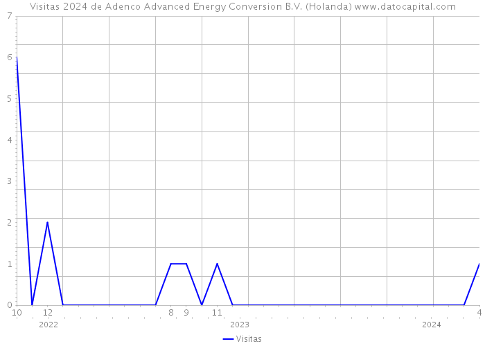 Visitas 2024 de Adenco Advanced Energy Conversion B.V. (Holanda) 