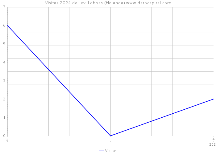 Visitas 2024 de Levi Lobbes (Holanda) 