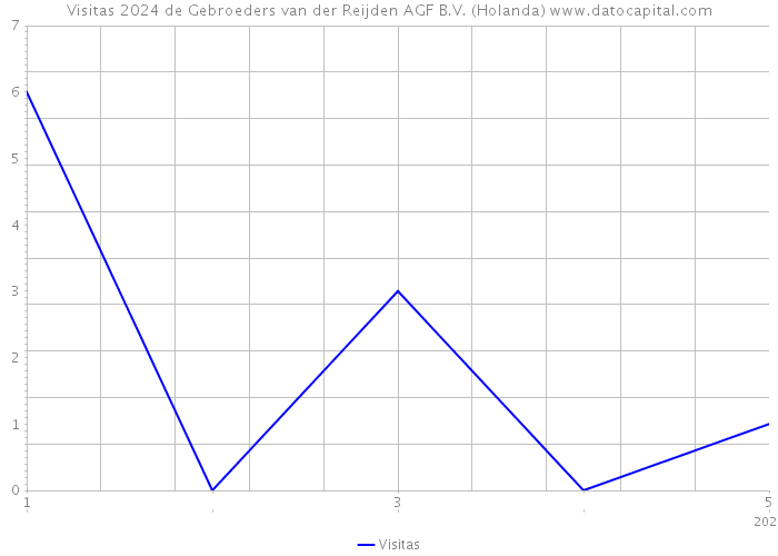 Visitas 2024 de Gebroeders van der Reijden AGF B.V. (Holanda) 