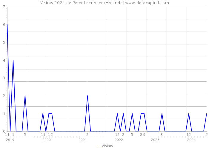 Visitas 2024 de Peter Leenheer (Holanda) 